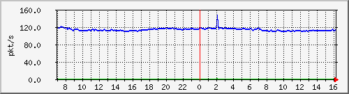 10.255.3.21_1_12_pps_b Traffic Graph