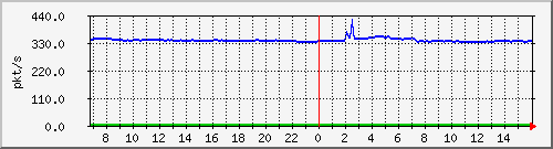 10.255.3.21_1_12_pps_m Traffic Graph