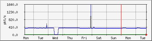 week