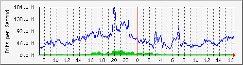 10.255.3.21_1_13 Traffic Graph
