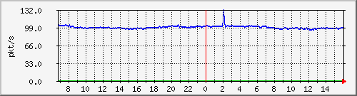 10.255.3.21_1_13_pps_b Traffic Graph
