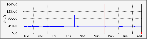 week