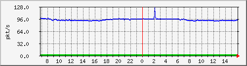 10.255.3.21_1_14_pps_b Traffic Graph