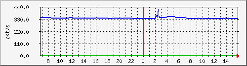 10.255.3.21_1_14_pps_m Traffic Graph