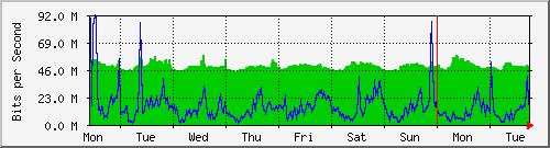 week