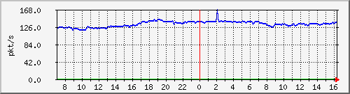 10.255.3.21_1_15_pps_b Traffic Graph
