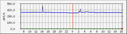 10.255.3.21_1_15_pps_m Traffic Graph