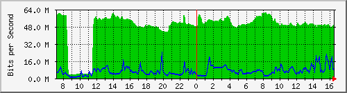 10.255.3.21_1_16 Traffic Graph