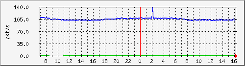 10.255.3.21_1_16_pps_b Traffic Graph