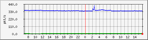 10.255.3.21_1_16_pps_m Traffic Graph