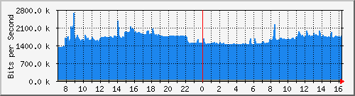 10.255.3.21_1_17 Traffic Graph