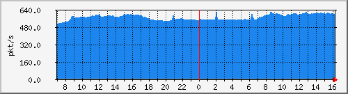10.255.3.21_1_17_pps_b Traffic Graph