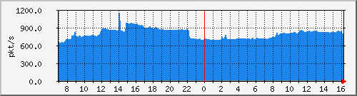 10.255.3.21_1_17_pps_m Traffic Graph