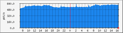 10.255.3.21_1_18_pps_b Traffic Graph