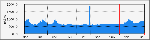 week