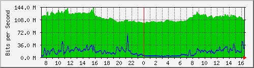 10.255.3.21_1_19 Traffic Graph