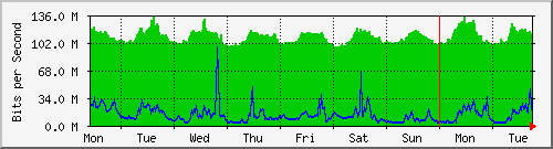 week