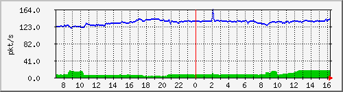 10.255.3.21_1_19_pps_b Traffic Graph