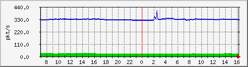 10.255.3.21_1_19_pps_m Traffic Graph