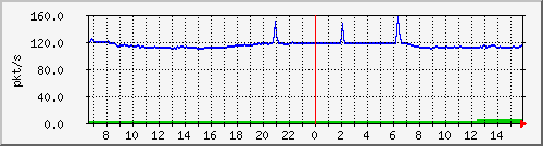 10.255.3.21_1_1_pps_b Traffic Graph