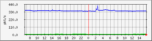 10.255.3.21_1_1_pps_m Traffic Graph