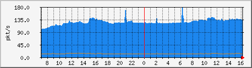10.255.3.21_1_20_pps_b Traffic Graph