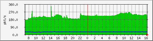 10.255.3.21_1_20_pps_m Traffic Graph