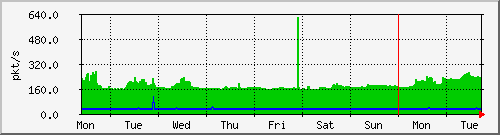 week