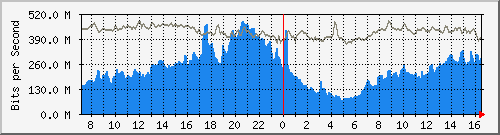 10.255.3.21_1_21 Traffic Graph