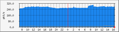 10.255.3.21_1_21_pps_b Traffic Graph