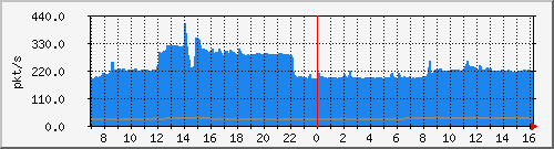 10.255.3.21_1_21_pps_m Traffic Graph