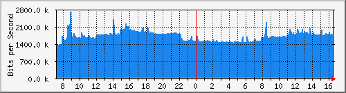 10.255.3.21_1_22 Traffic Graph