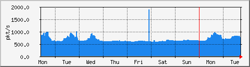 week