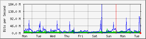 week