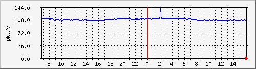 10.255.3.21_1_23_pps_b Traffic Graph