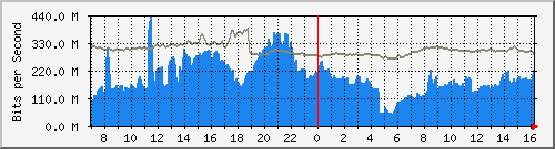 10.255.3.21_1_24 Traffic Graph