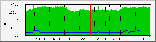 10.255.3.21_1_24_pps_b Traffic Graph