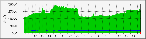 10.255.3.21_1_24_pps_m Traffic Graph