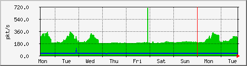 week