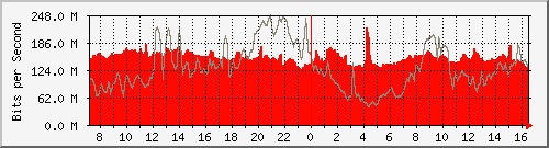 10.255.3.21_1_25 Traffic Graph