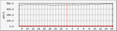 10.255.3.21_1_25_pps_b Traffic Graph