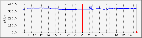 10.255.3.21_1_2_pps_m Traffic Graph