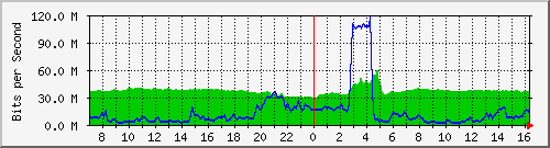 10.255.3.21_1_3 Traffic Graph