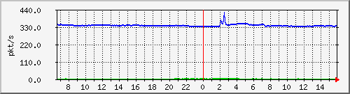 10.255.3.21_1_3_pps_m Traffic Graph