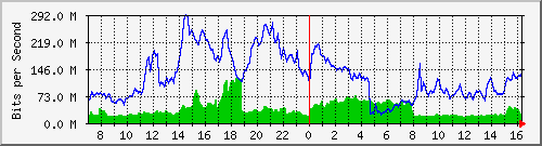 10.255.3.21_1_4 Traffic Graph