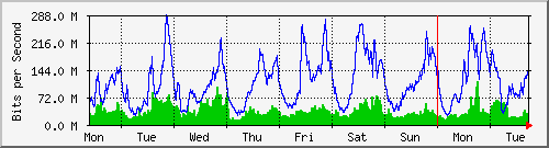 week