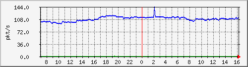 10.255.3.21_1_4_pps_b Traffic Graph