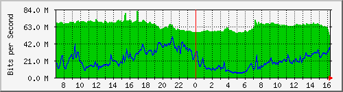 10.255.3.21_1_5 Traffic Graph