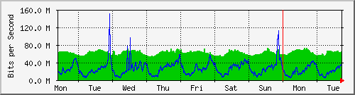 week