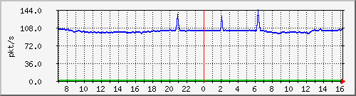 10.255.3.21_1_5_pps_b Traffic Graph